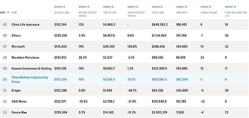 Fortune Global 500